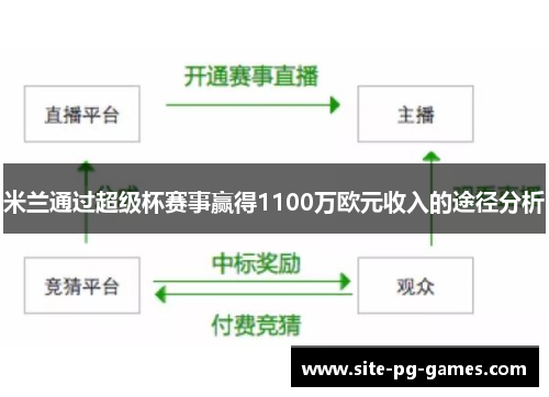 米兰通过超级杯赛事赢得1100万欧元收入的途径分析